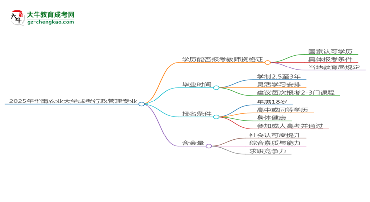 2025年華南農(nóng)業(yè)大學(xué)成考行政管理專業(yè)學(xué)歷能報考教資嗎？思維導(dǎo)圖