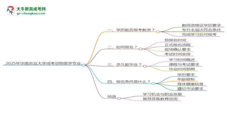 2025年華南農業(yè)大學成考動物醫(yī)學專業(yè)學歷能報考教資嗎？思維導圖