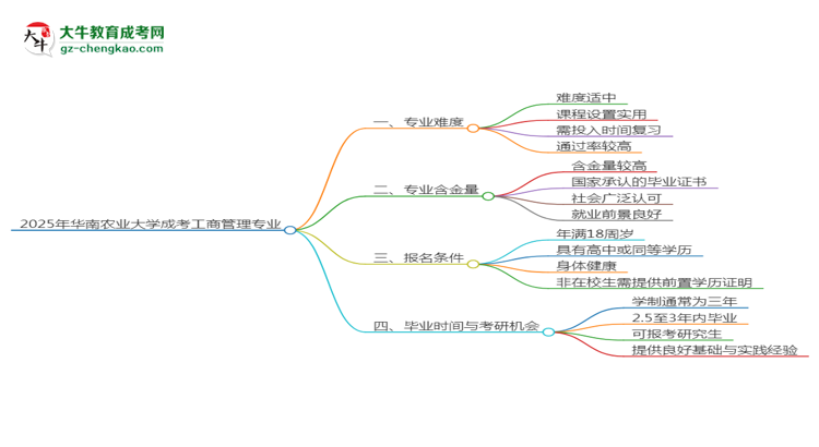 2025年華南農(nóng)業(yè)大學(xué)成考工商管理專業(yè)難不難？思維導(dǎo)圖