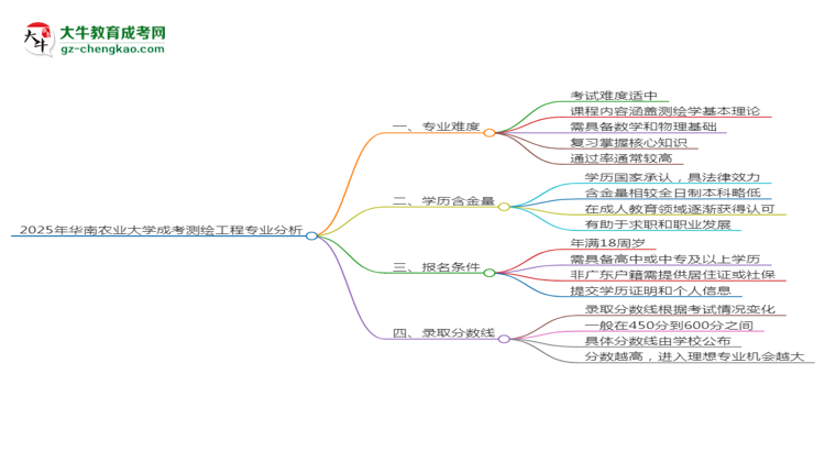 2025年華南農(nóng)業(yè)大學(xué)成考測繪工程專業(yè)難不難？思維導(dǎo)圖