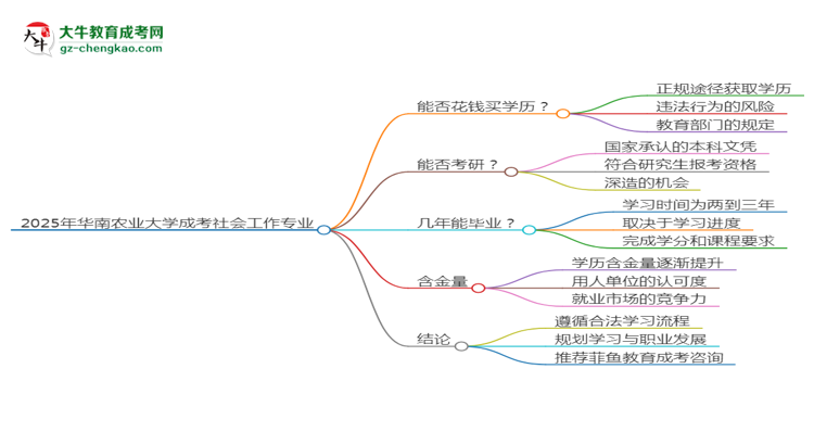 2025年華南農(nóng)業(yè)大學成考社會工作專業(yè)學歷花錢能買到嗎？思維導圖