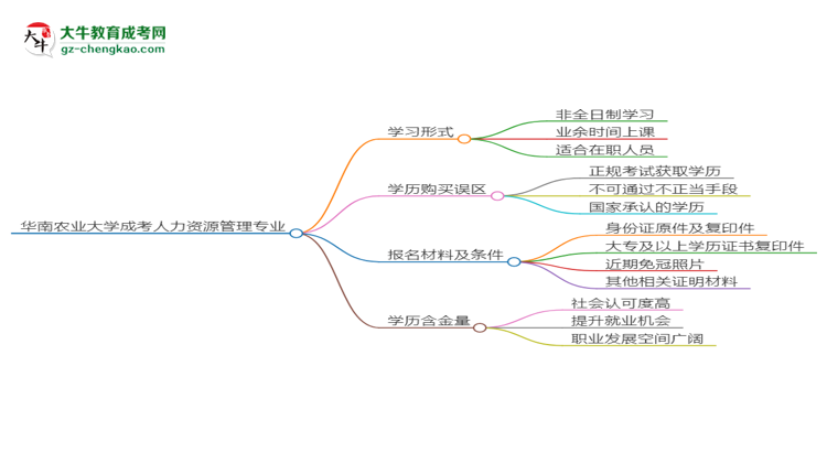 華南農(nóng)業(yè)大學(xué)成考人力資源管理專業(yè)是全日制的嗎？（2025最新）思維導(dǎo)圖
