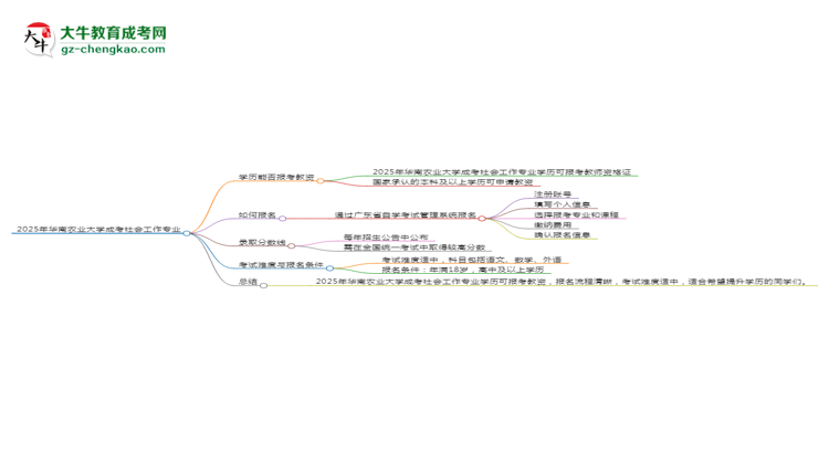 2025年華南農(nóng)業(yè)大學(xué)成考社會工作專業(yè)學(xué)歷能報考教資嗎？思維導(dǎo)圖