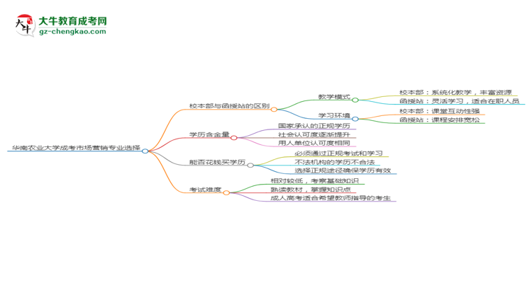 華南農業(yè)大學2025年成考市場營銷專業(yè)校本部和函授站哪個更好？思維導圖