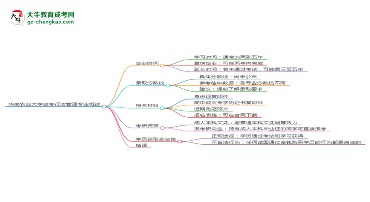 華南農(nóng)業(yè)大學(xué)成考行政管理專業(yè)需多久完成并拿證？（2025年新）思維導(dǎo)圖