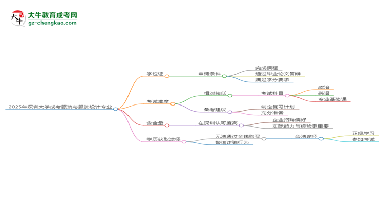 2025年深圳大學(xué)成考服裝與服飾設(shè)計(jì)專業(yè)能拿學(xué)位證嗎？思維導(dǎo)圖