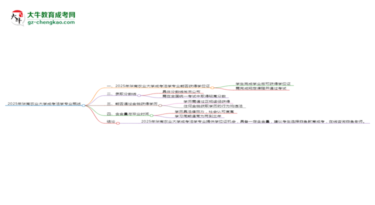 2025年華南農(nóng)業(yè)大學(xué)成考法學(xué)專業(yè)能拿學(xué)位證嗎？思維導(dǎo)圖
