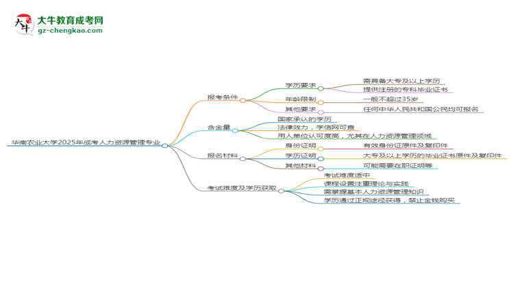華南農(nóng)業(yè)大學(xué)2025年成考人力資源管理專業(yè)報考條件是什么思維導(dǎo)圖