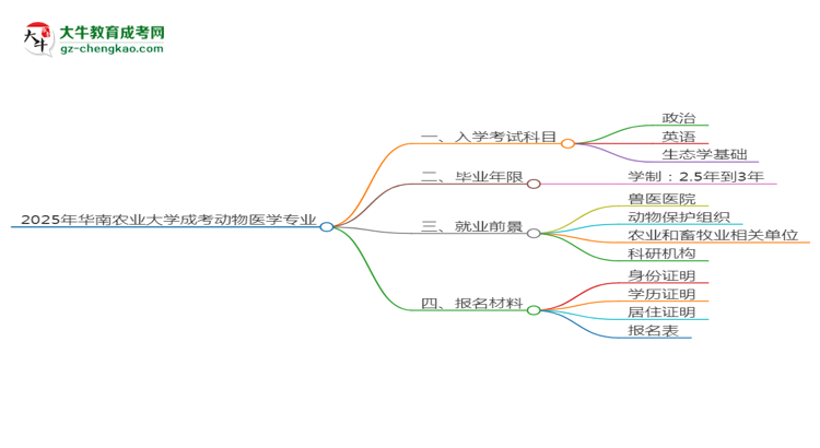 2025年華南農(nóng)業(yè)大學(xué)成考動物醫(yī)學(xué)專業(yè)入學(xué)考試科目有哪些？思維導(dǎo)圖