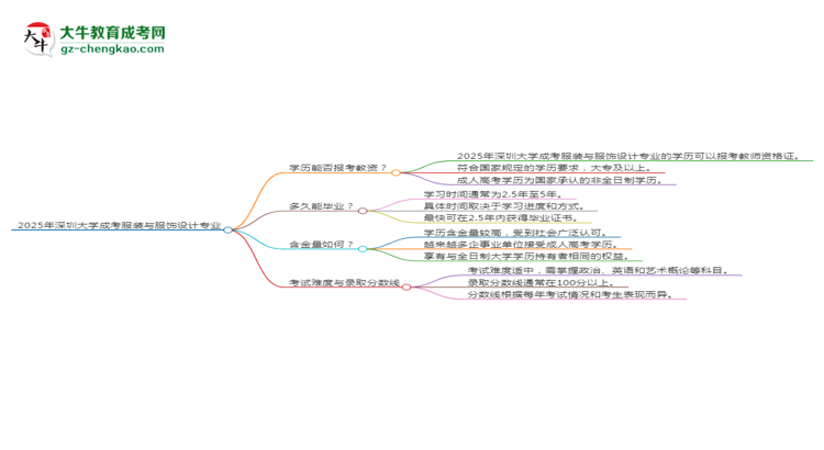 2025年深圳大學成考服裝與服飾設計專業(yè)學歷能報考教資嗎？思維導圖