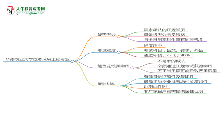 華南農(nóng)業(yè)大學(xué)2025年成考環(huán)境工程專業(yè)學(xué)歷能考公嗎？思維導(dǎo)圖