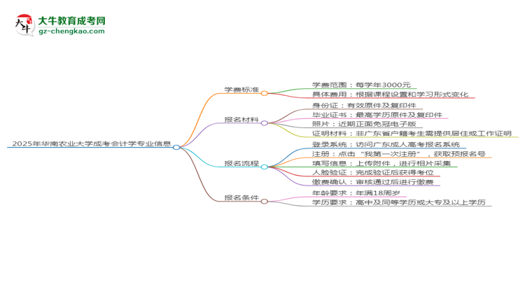 2025年華南農(nóng)業(yè)大學(xué)成考會計學(xué)專業(yè)最新學(xué)費標準多少思維導(dǎo)圖