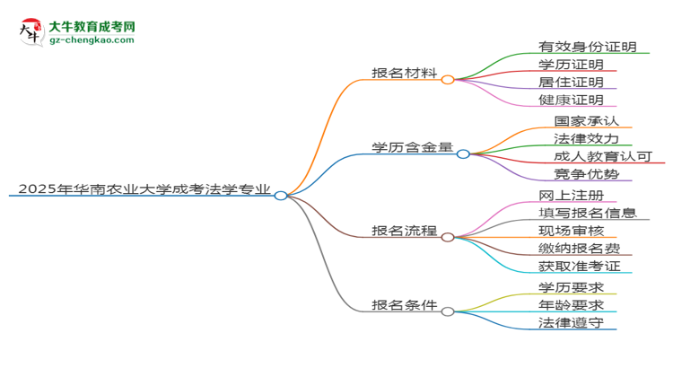 2025年華南農(nóng)業(yè)大學(xué)成考法學(xué)專(zhuān)業(yè)報(bào)名材料需要什么？思維導(dǎo)圖