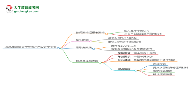 2025年深圳大學(xué)成考藝術(shù)設(shè)計(jì)學(xué)專業(yè)學(xué)歷能報(bào)考教資嗎？思維導(dǎo)圖