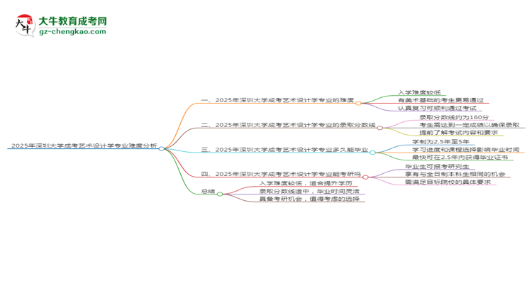 2025年深圳大學(xué)成考藝術(shù)設(shè)計(jì)學(xué)專(zhuān)業(yè)難不難？思維導(dǎo)圖