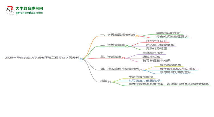 2025年華南農(nóng)業(yè)大學成考環(huán)境工程專業(yè)學歷能報考教資嗎？思維導圖