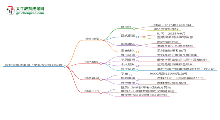 深圳大學成考電子商務專業(yè)2025年報名流程思維導圖