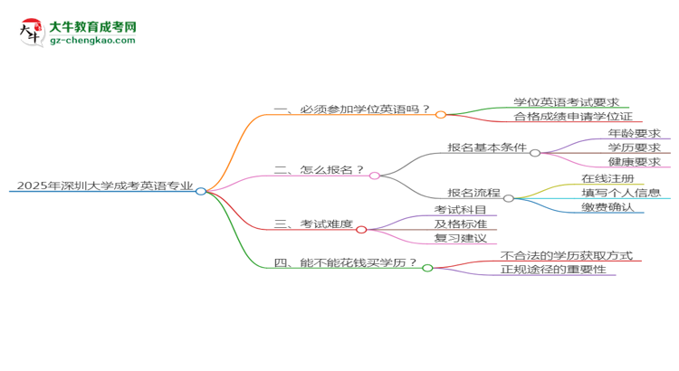 2025年深圳大學(xué)成考英語專業(yè)要考學(xué)位英語嗎？思維導(dǎo)圖