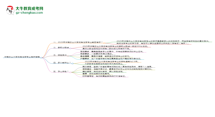 華南農(nóng)業(yè)大學(xué)2025年成考法學(xué)專業(yè)能考研究生嗎？思維導(dǎo)圖