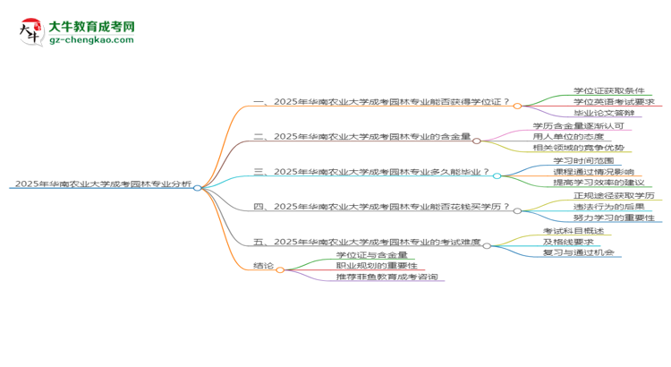 2025年華南農(nóng)業(yè)大學(xué)成考園林專業(yè)能拿學(xué)位證嗎？思維導(dǎo)圖