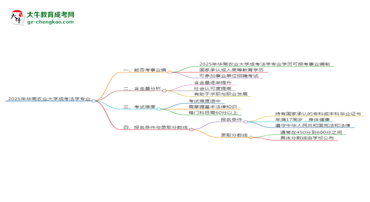 2025年華南農業(yè)大學成考法學專業(yè)能考事業(yè)編嗎？思維導圖