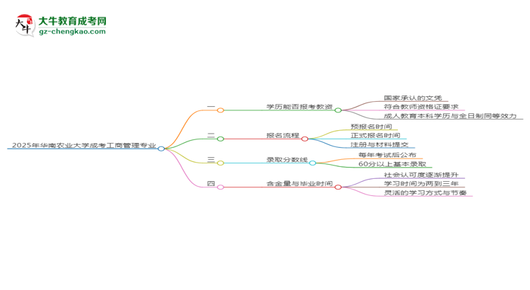 2025年華南農(nóng)業(yè)大學(xué)成考工商管理專業(yè)學(xué)歷能報(bào)考教資嗎？思維導(dǎo)圖