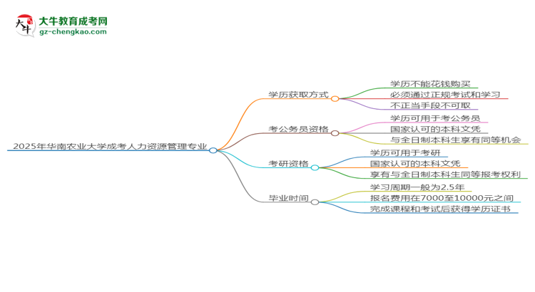 2025年華南農(nóng)業(yè)大學成考人力資源管理專業(yè)學歷花錢能買到嗎？思維導圖