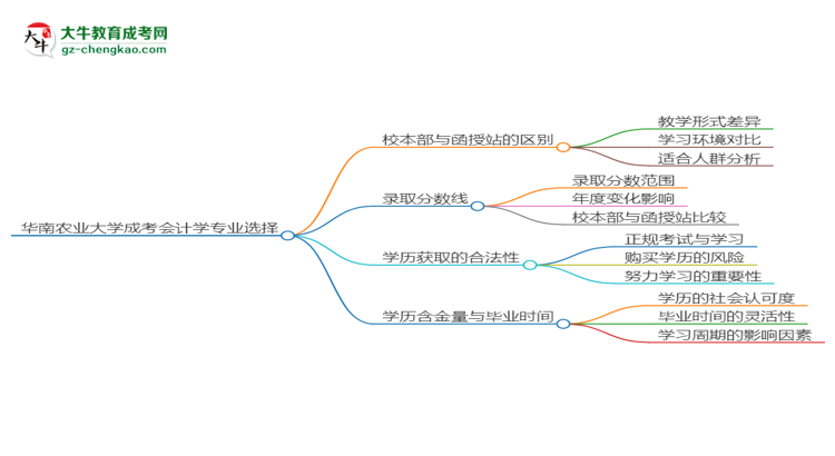 華南農(nóng)業(yè)大學(xué)2025年成考會(huì)計(jì)學(xué)專業(yè)校本部和函授站哪個(gè)更好？思維導(dǎo)圖