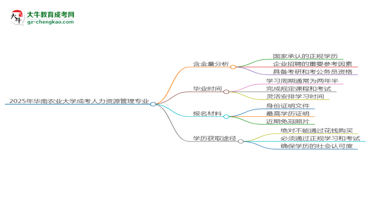 2025年華南農(nóng)業(yè)大學(xué)成考人力資源管理專業(yè)學(xué)歷的含金量怎么樣？思維導(dǎo)圖