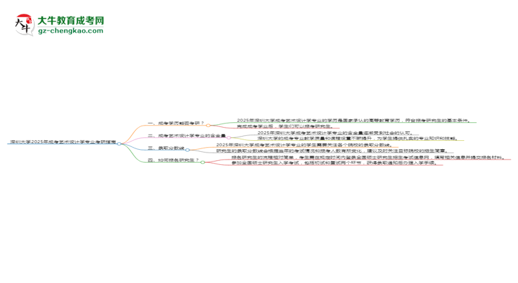 深圳大學(xué)2025年成考藝術(shù)設(shè)計學(xué)專業(yè)能考研究生嗎？思維導(dǎo)圖