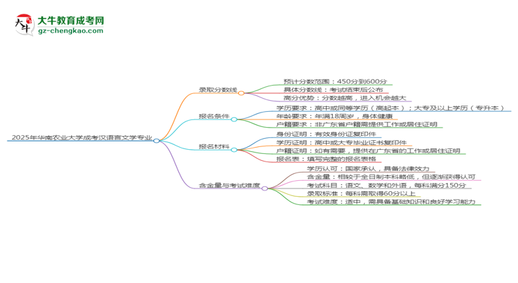 2025年華南農(nóng)業(yè)大學(xué)成考漢語言文學(xué)專業(yè)錄取分?jǐn)?shù)線是多少？思維導(dǎo)圖