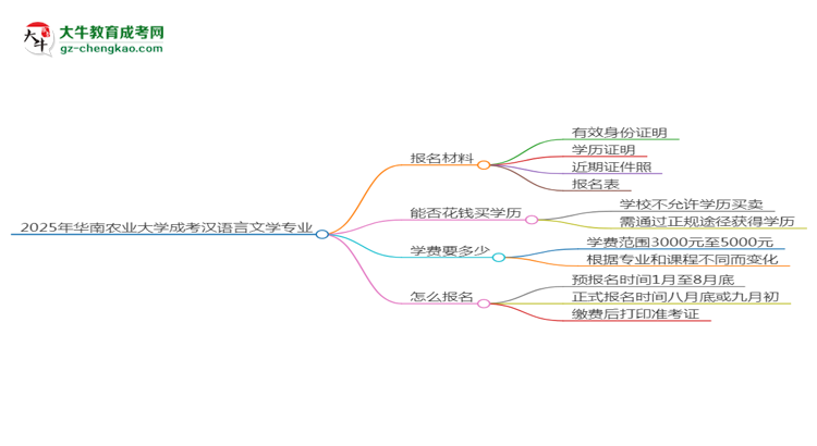 2025年華南農(nóng)業(yè)大學(xué)成考漢語言文學(xué)專業(yè)報名材料需要什么？思維導(dǎo)圖