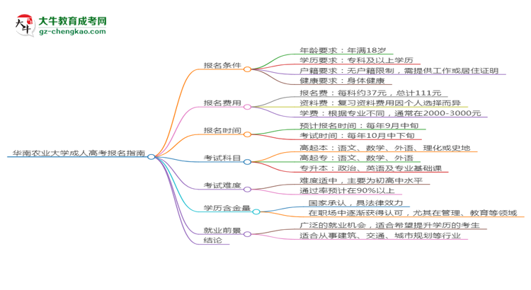 華南農(nóng)業(yè)大學(xué)2025年成考測(cè)繪工程專業(yè)生可不可以考四六級(jí)？思維導(dǎo)圖
