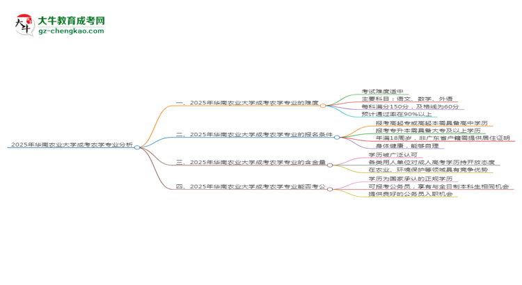 2025年華南農(nóng)業(yè)大學(xué)成考農(nóng)學(xué)專業(yè)難不難？思維導(dǎo)圖