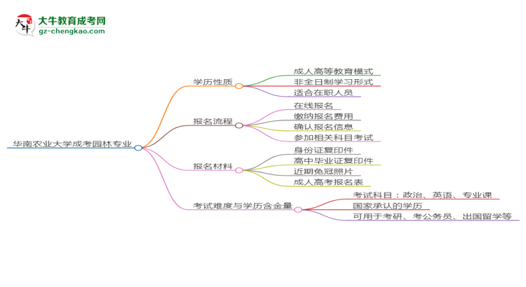 華南農(nóng)業(yè)大學(xué)成考園林專業(yè)是全日制的嗎？（2025最新）思維導(dǎo)圖