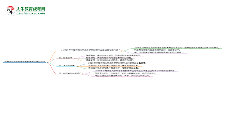 華南師范大學2025年成考學前教育專業(yè)生可不可以考四六級？思維導圖