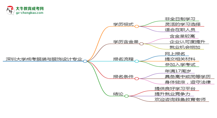 深圳大學成考服裝與服飾設計專業(yè)是全日制的嗎？（2025最新）思維導圖