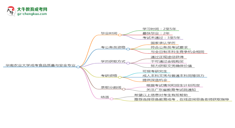 華南農(nóng)業(yè)大學(xué)成考食品質(zhì)量與安全專業(yè)需多久完成并拿證？（2025年新）思維導(dǎo)圖