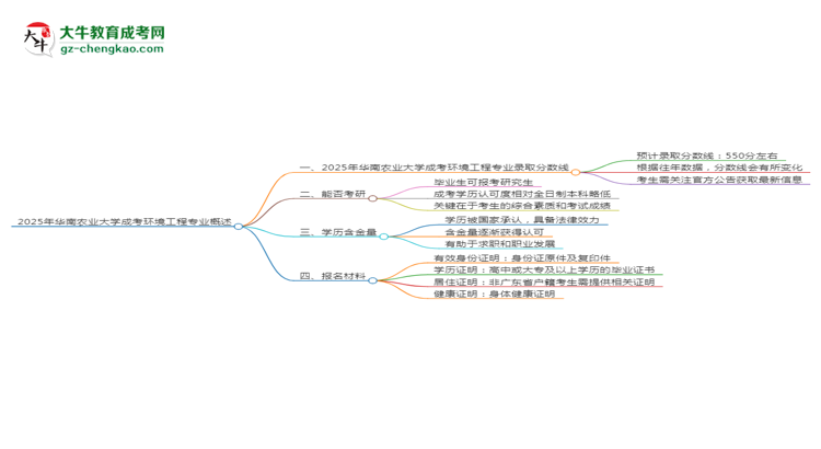 2025年華南農(nóng)業(yè)大學(xué)成考環(huán)境工程專(zhuān)業(yè)錄取分?jǐn)?shù)線(xiàn)是多少？思維導(dǎo)圖
