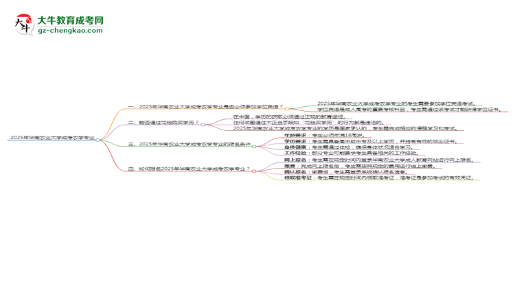 2025年華南農(nóng)業(yè)大學(xué)成考農(nóng)學(xué)專業(yè)要考學(xué)位英語嗎？思維導(dǎo)圖