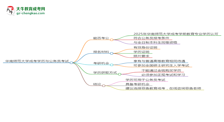 華南師范大學2025年成考學前教育專業(yè)學歷能考公嗎？思維導圖