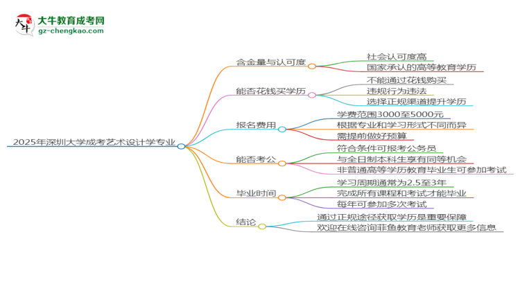 2025年深圳大學成考藝術(shù)設(shè)計學專業(yè)學歷花錢能買到嗎？思維導圖