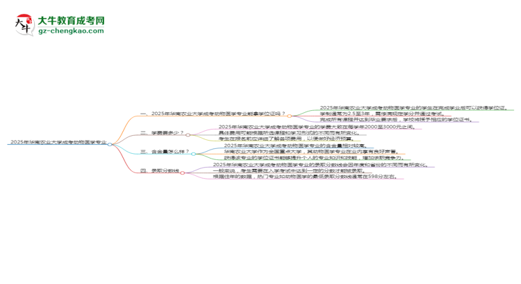 2025年華南農(nóng)業(yè)大學(xué)成考動物醫(yī)學(xué)專業(yè)能拿學(xué)位證嗎？思維導(dǎo)圖