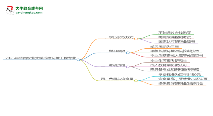 2025年華南農業(yè)大學成考環(huán)境工程專業(yè)學歷花錢能買到嗎？思維導圖