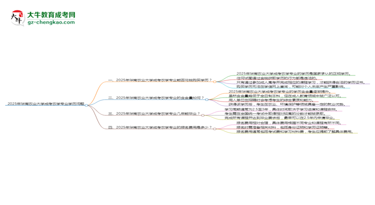 2025年華南農(nóng)業(yè)大學(xué)成考農(nóng)學(xué)專業(yè)學(xué)歷花錢能買到嗎？思維導(dǎo)圖
