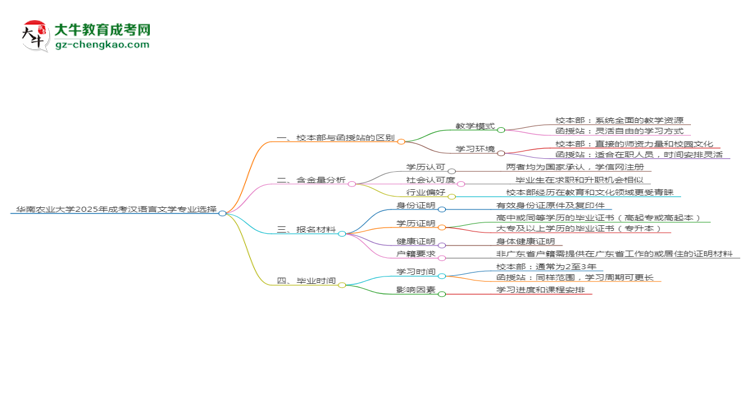 華南農(nóng)業(yè)大學(xué)2025年成考漢語(yǔ)言文學(xué)專業(yè)校本部和函授站哪個(gè)更好？思維導(dǎo)圖
