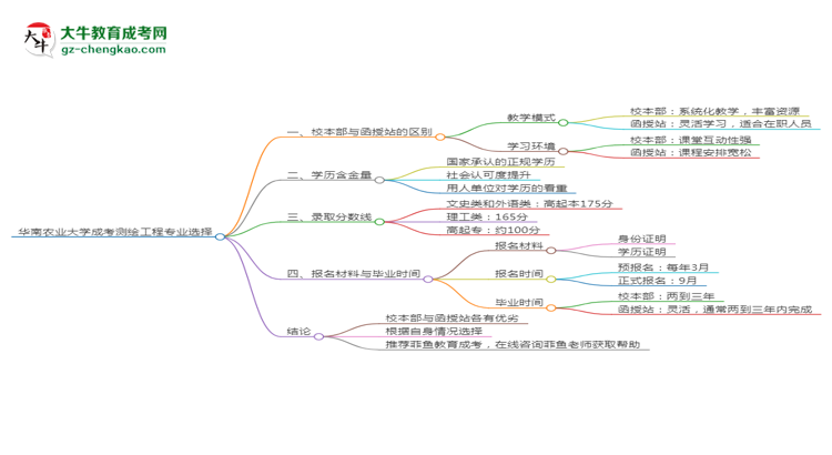 華南農(nóng)業(yè)大學(xué)2025年成考測繪工程專業(yè)校本部和函授站哪個更好？思維導(dǎo)圖