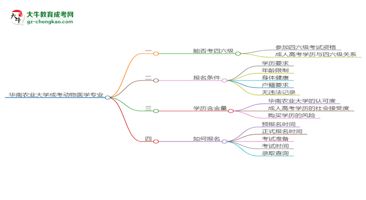 華南農(nóng)業(yè)大學2025年成考動物醫(yī)學專業(yè)生可不可以考四六級？思維導圖