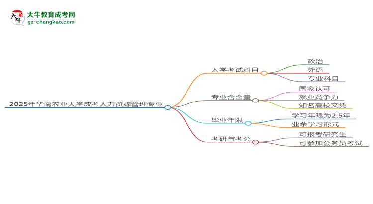 2025年華南農(nóng)業(yè)大學成考人力資源管理專業(yè)入學考試科目有哪些？思維導圖