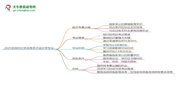 2025年深圳大學(xué)成考藝術(shù)設(shè)計學(xué)專業(yè)能考事業(yè)編嗎？思維導(dǎo)圖